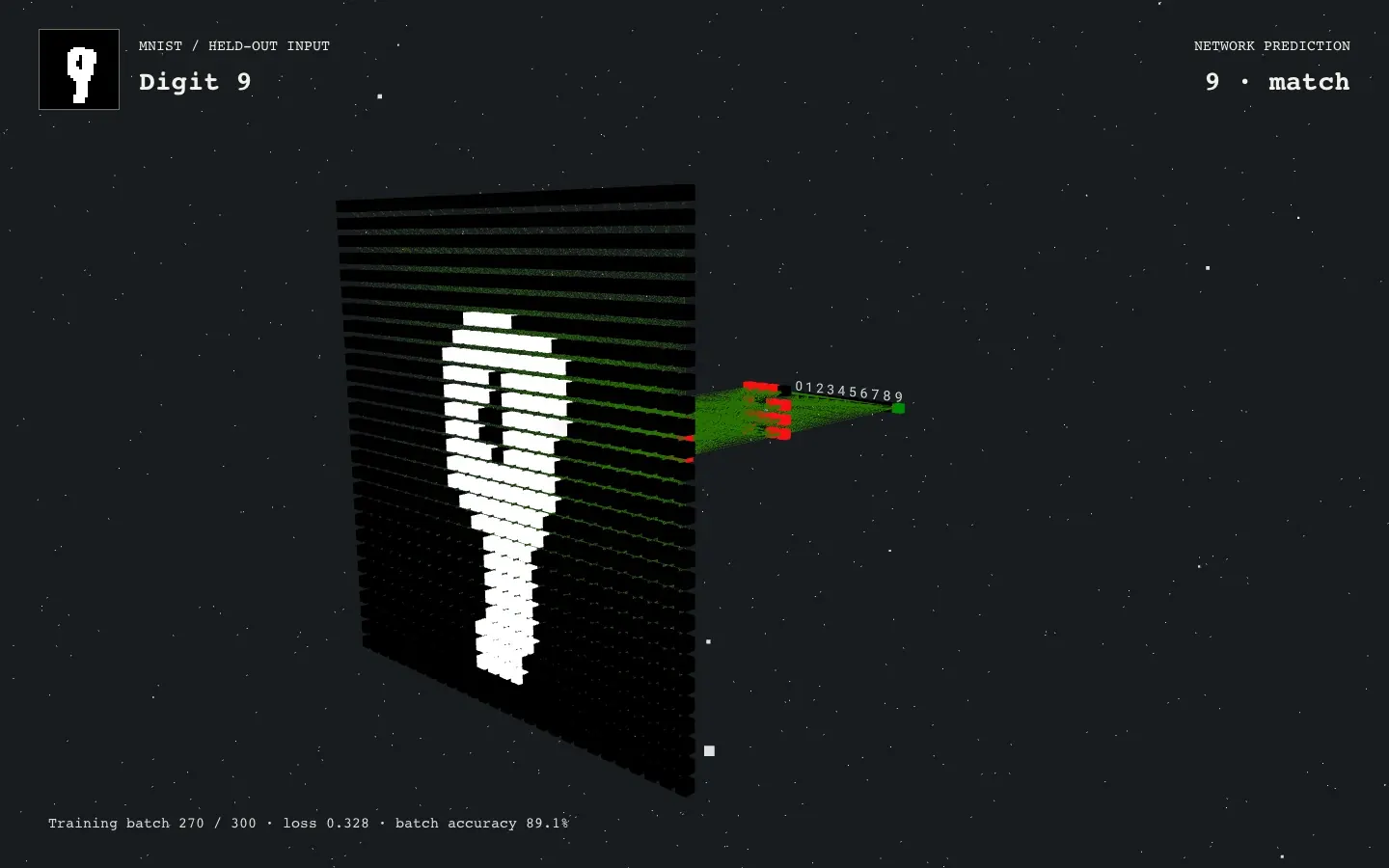 A freshly trained ANN classifies handwritten MNIST digits while the camera moves around its input, hidden layers, and labeled outputs